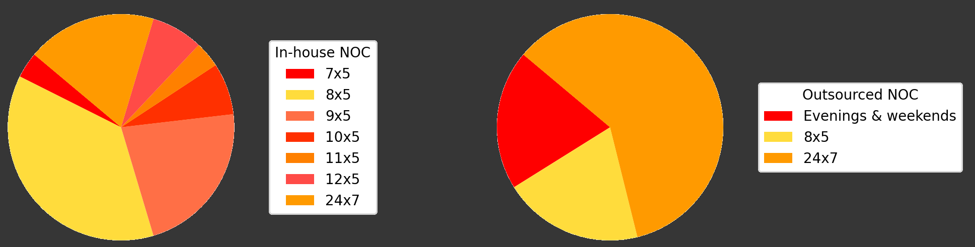 NOC Plot